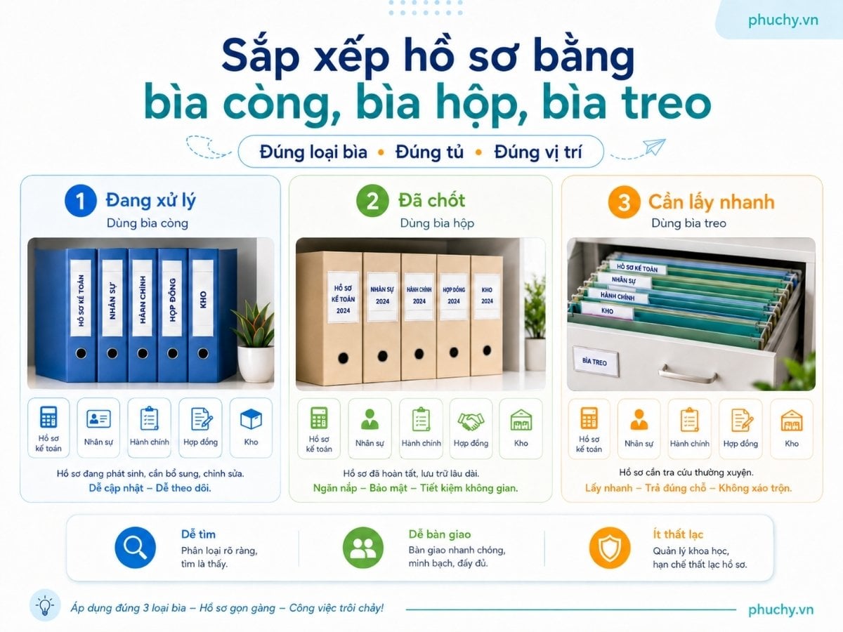 Sắp xếp hồ sơ bằng bìa còng bìa hộp và bìa treo theo từng trạng thái lưu trữ