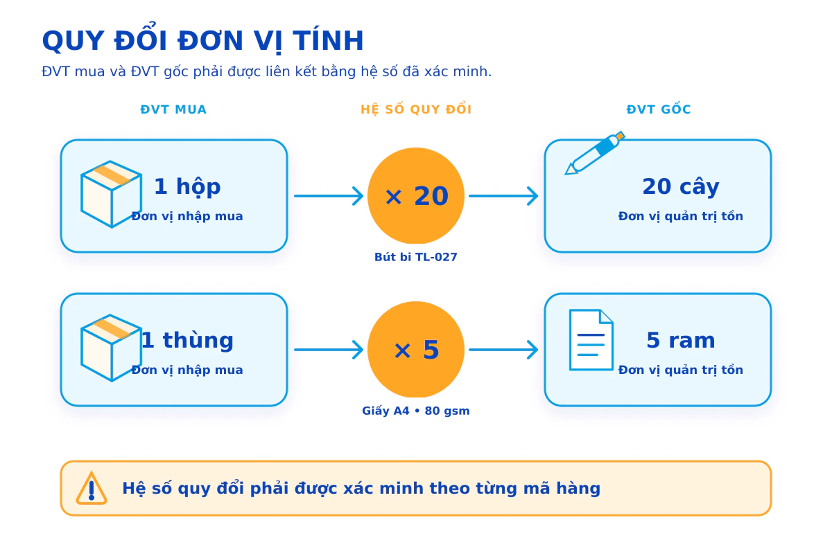 Sơ đồ quy đổi đơn vị mua sang đơn vị tính gốc của văn phòng phẩm
