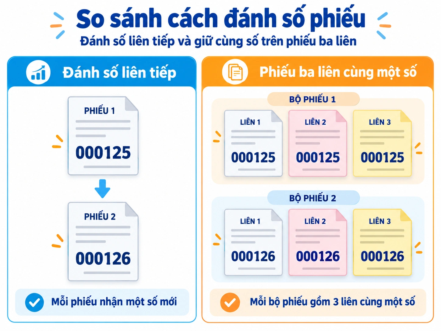Sơ đồ so sánh đánh số phiếu liên tiếp và giữ cùng một số trên ba liên của mỗi bộ phiếu.
