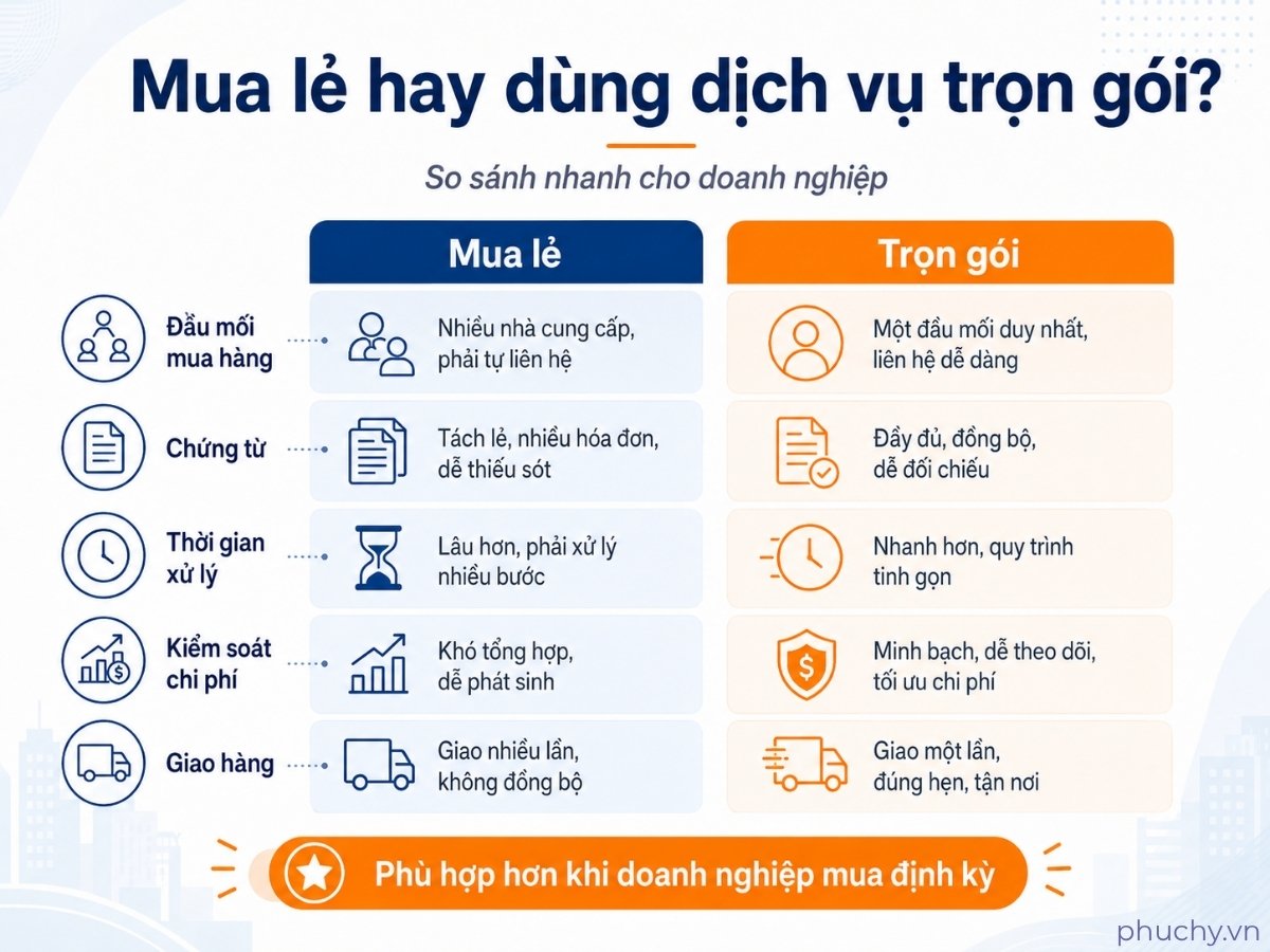 So sánh mua lẻ văn phòng phẩm và dịch vụ cung cấp văn phòng phẩm trọn gói cho doanh nghiệp