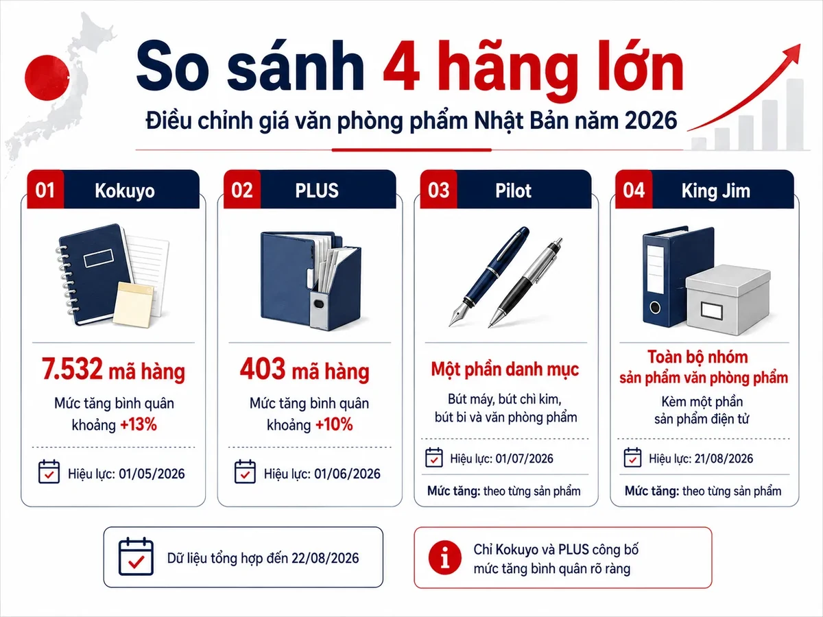 So sánh điều chỉnh giá Kokuyo PLUS Pilot và King Jim năm 2026