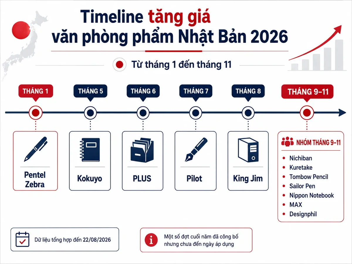 Timeline tăng giá văn phòng phẩm Nhật Bản từ tháng 1 đến tháng 11 năm 2026