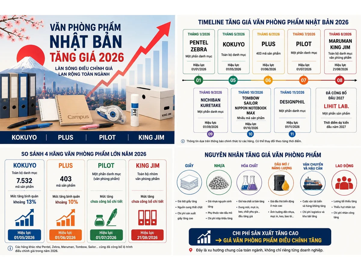 Tổng quan làn sóng tăng giá văn phòng phẩm Nhật Bản năm 2026