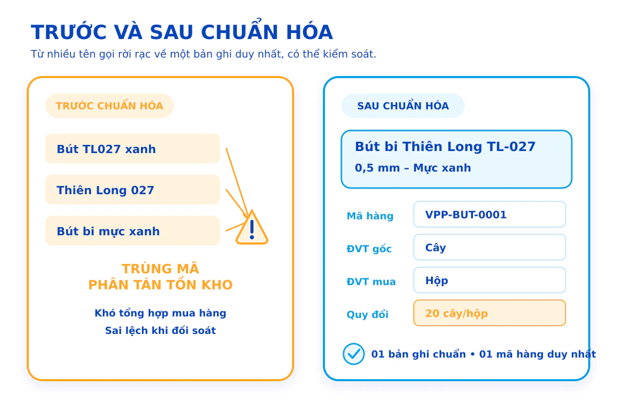 So sánh tên hàng văn phòng phẩm trước và sau khi chuẩn hóa dữ liệu