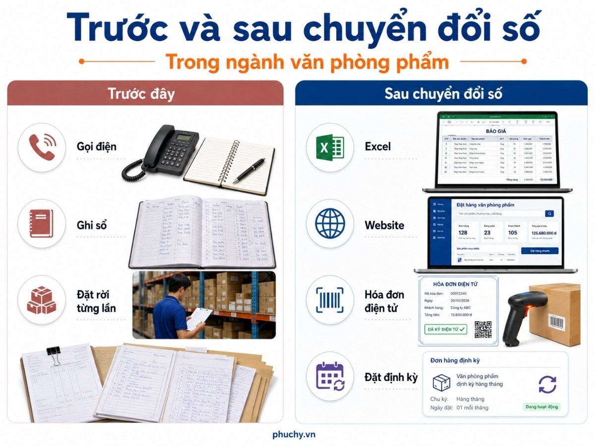 trước và sau chuyển đổi số trong ngành văn phòng phẩm