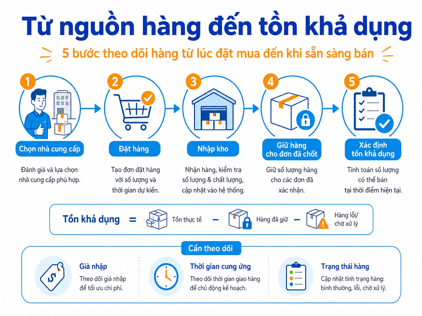 Từ nguồn hàng đến tồn khả dụng