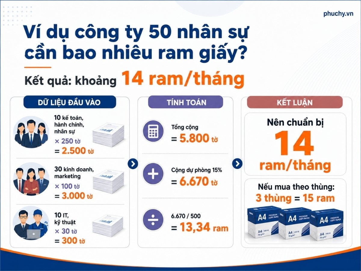 Ví dụ cách tính công ty 50 nhân sự cần khoảng 14 ram giấy A4 mỗi tháng