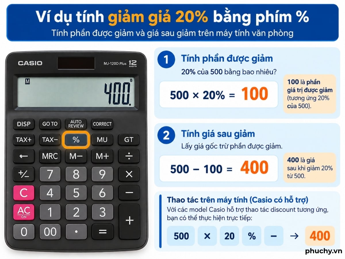 Ví dụ tính giảm giá 20 phần trăm bằng phím phần trăm trên máy tính
