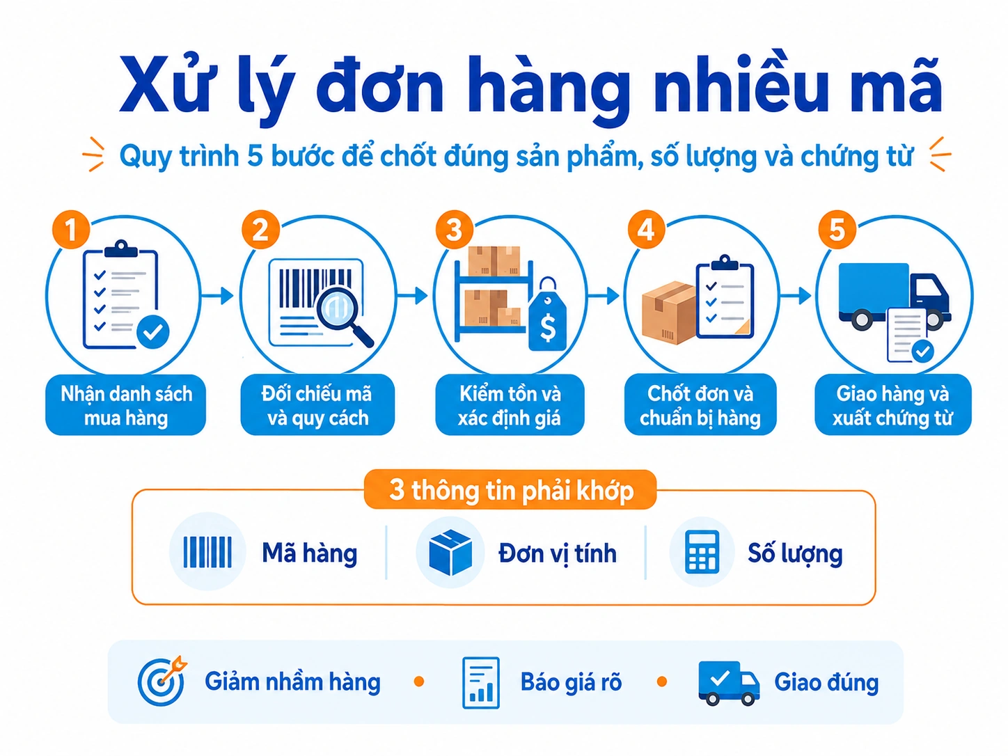 Quy trình xử lý đơn hàng nhiều mã