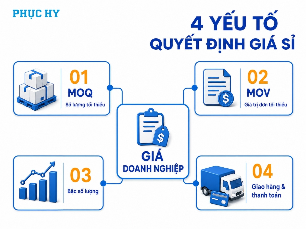 Các yếu tố quyết định giá sỉ văn phòng phẩm gồm MOQ MOV số lượng và điều kiện giao hàng