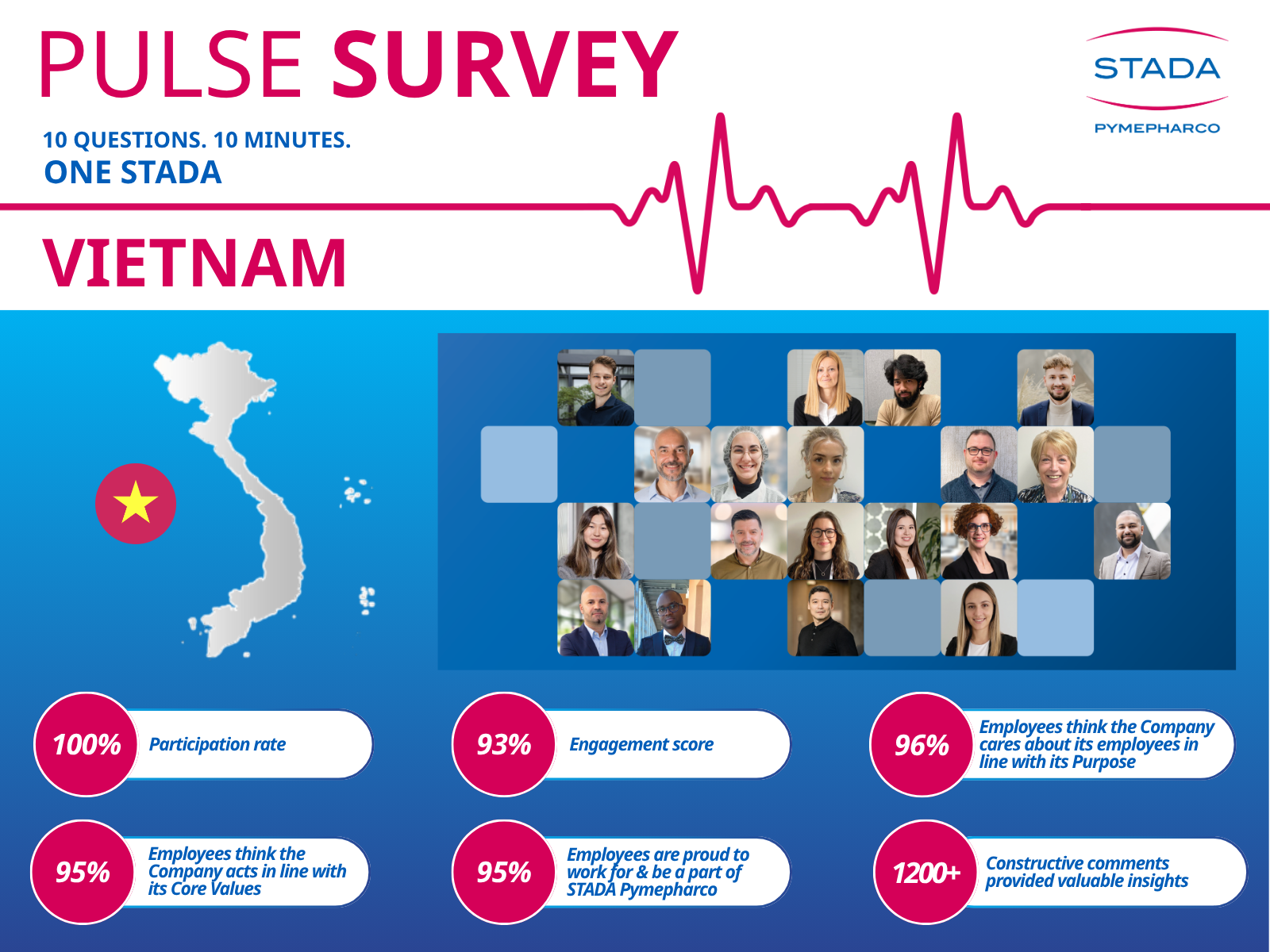 Pulse Survey - May 2026 | Vietnam Achieves Outstanding Engagement Results!