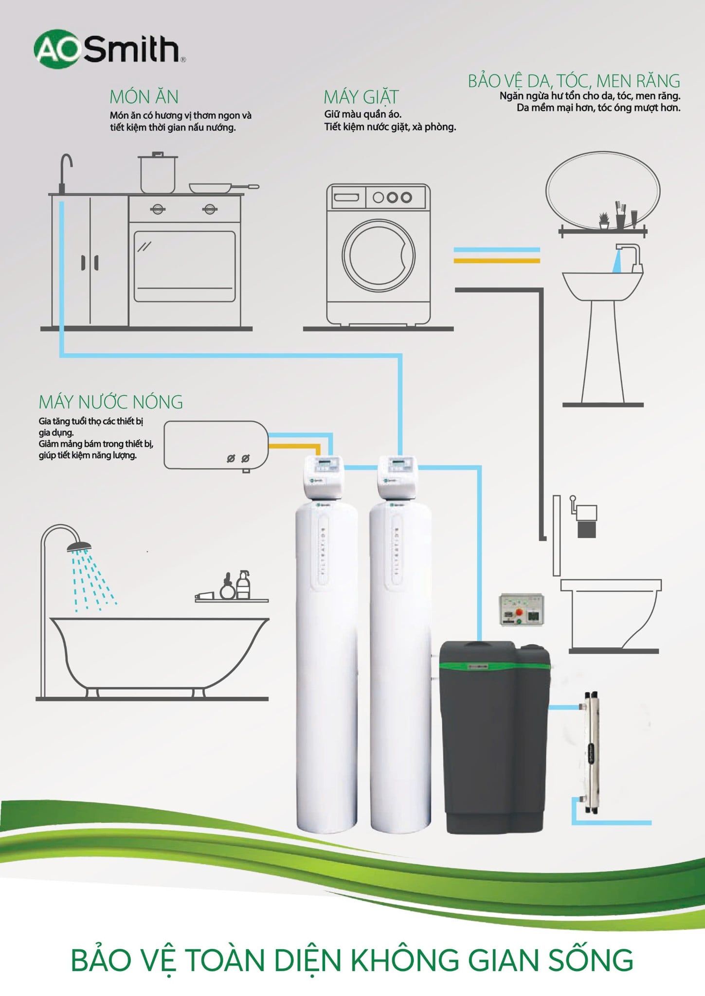 Lợi ích khi sử dụng hệ thống lọc nước AOW-S500 PREMIUM cho gia đình