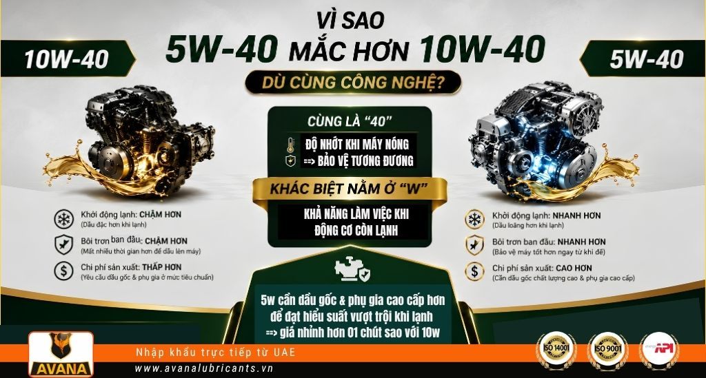 VÌ SAO DẦU NHỚT 5W-40 THƯỜNG ĐẮT HƠN 10W-40 DÙ CÙNG LÀ 