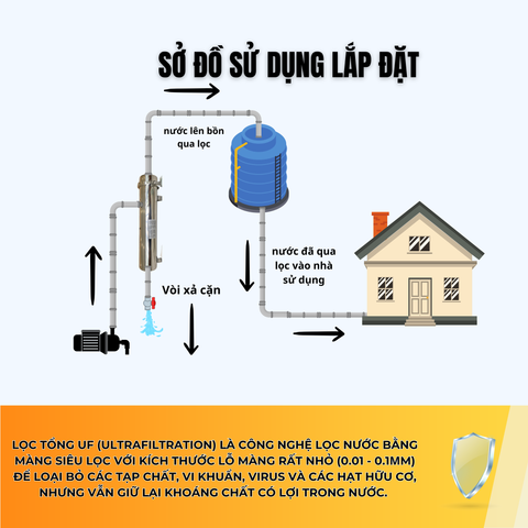 Màng lọc UF là gì? Cấu tạo và nguyên lý hoạt động màng lọc UF