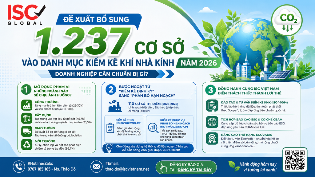 Đề xuất bổ sung 1.237 cơ sở vào danh mục kiểm kê khí nhà kính năm 2026: Doanh nghiệp cần chuẩn bị gì?