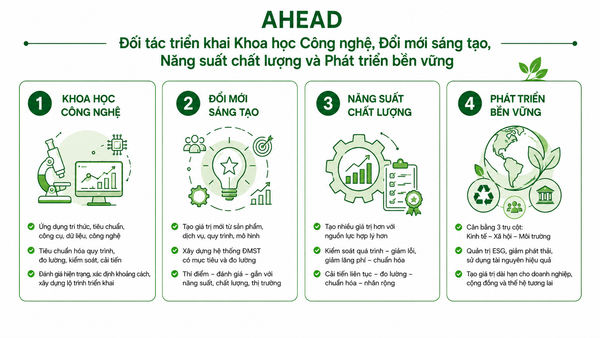 AHEAD - Đối tác triển khai KHCN, ĐMST, NSCL và PTBV