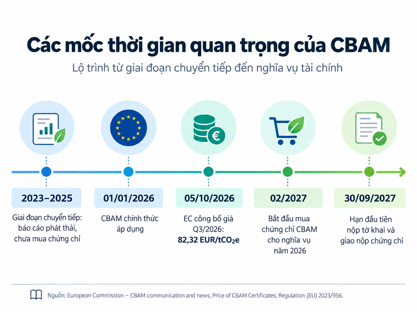 Hình minh họa CBAM – AHEAD