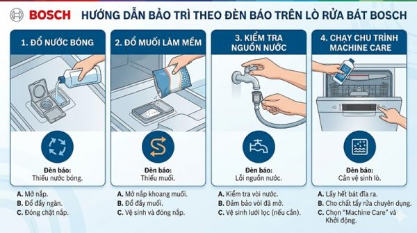4 bước xử lý đèn báo máy rửa chén Bosch - hướng dẫn từng bước chi tiết