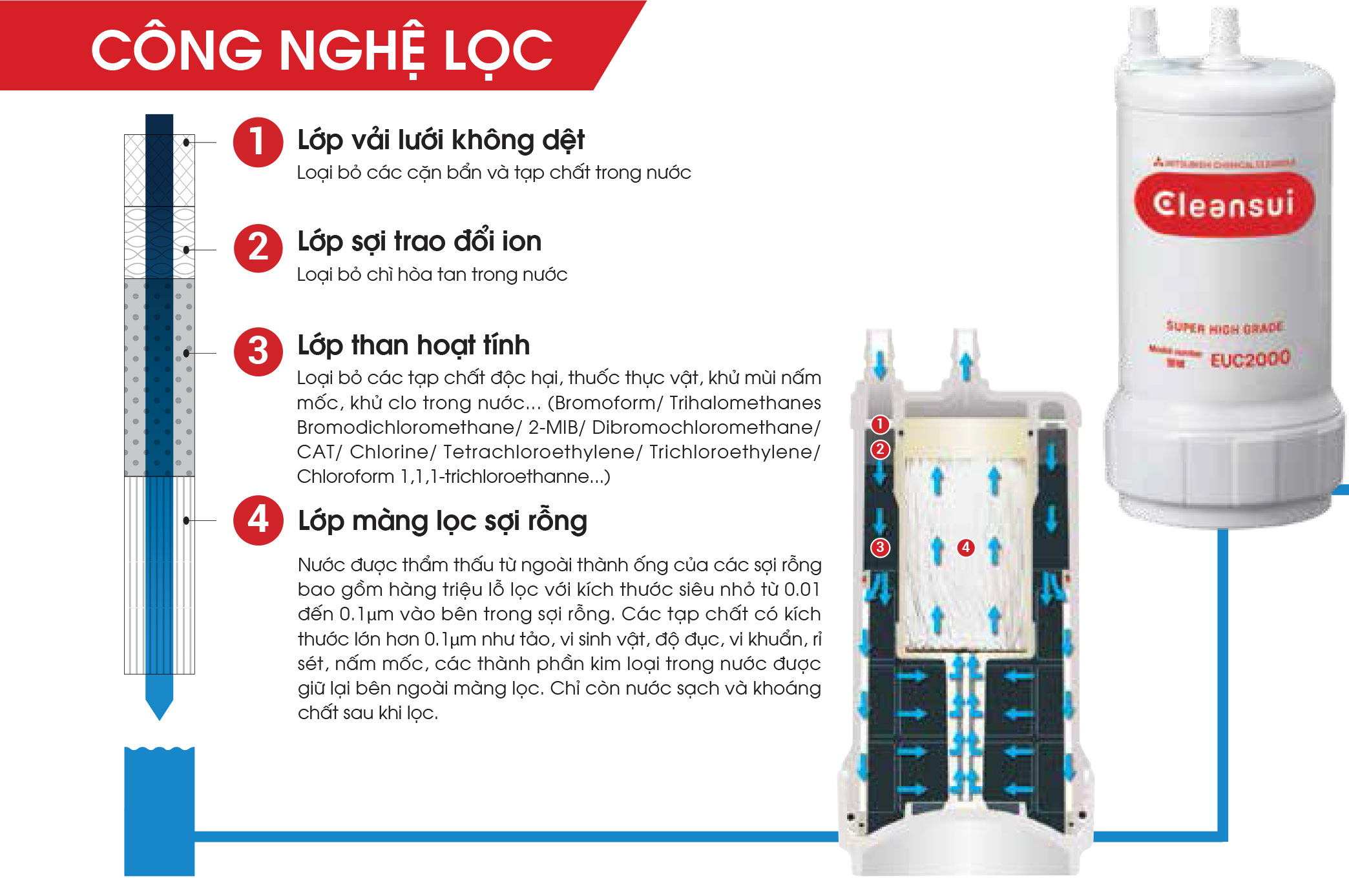 Mô tả hệ thống 4 tầng lọc tích hợp của Cleansui EU301