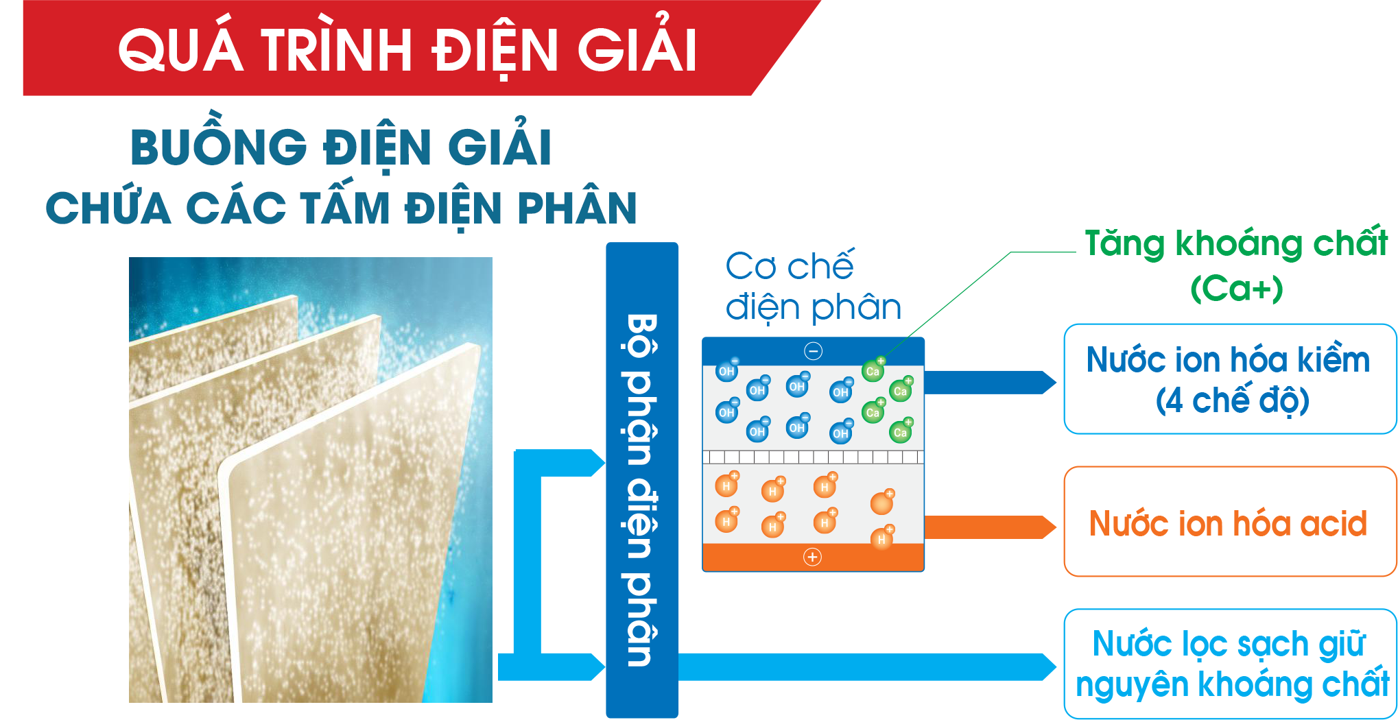 Quá trình điện phân phân tách phân tử nước Cleansui