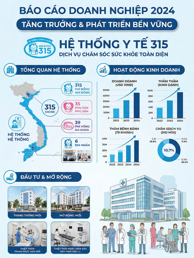 Báo cáo doanh nghiệp Hệ thống Y tế 315: Chuỗi Nhi khoa & Tim chủng, triển vọng thị trường y tế Việt Nam