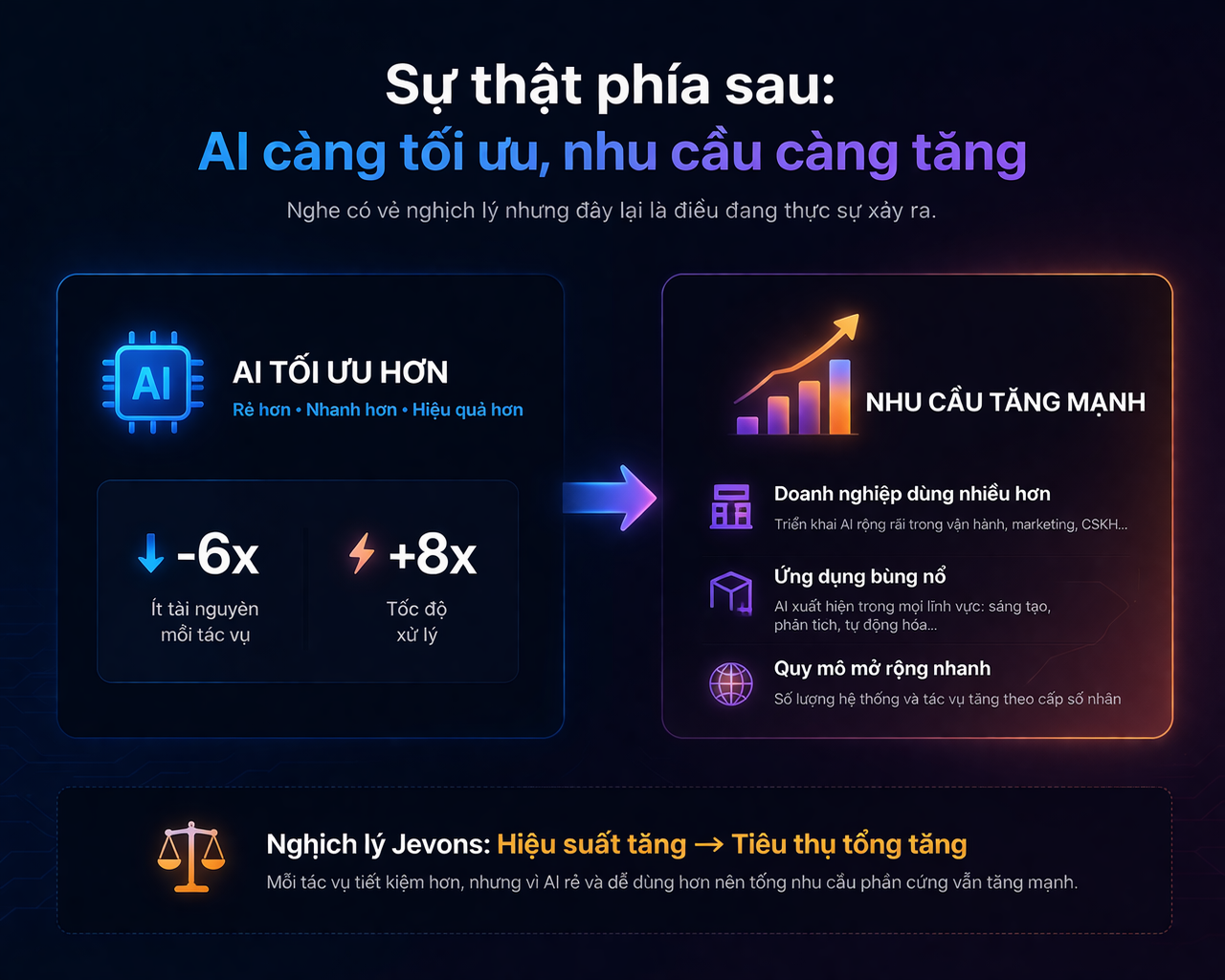 AI càng rẻ, càng tốn tài nguyên? Sự thật phía sau TurboQuant