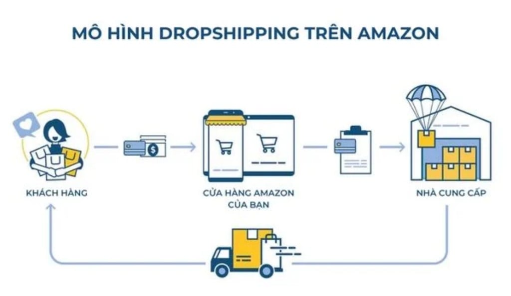 Cách thức bán hàng trên Amazon bằng Dropshipping