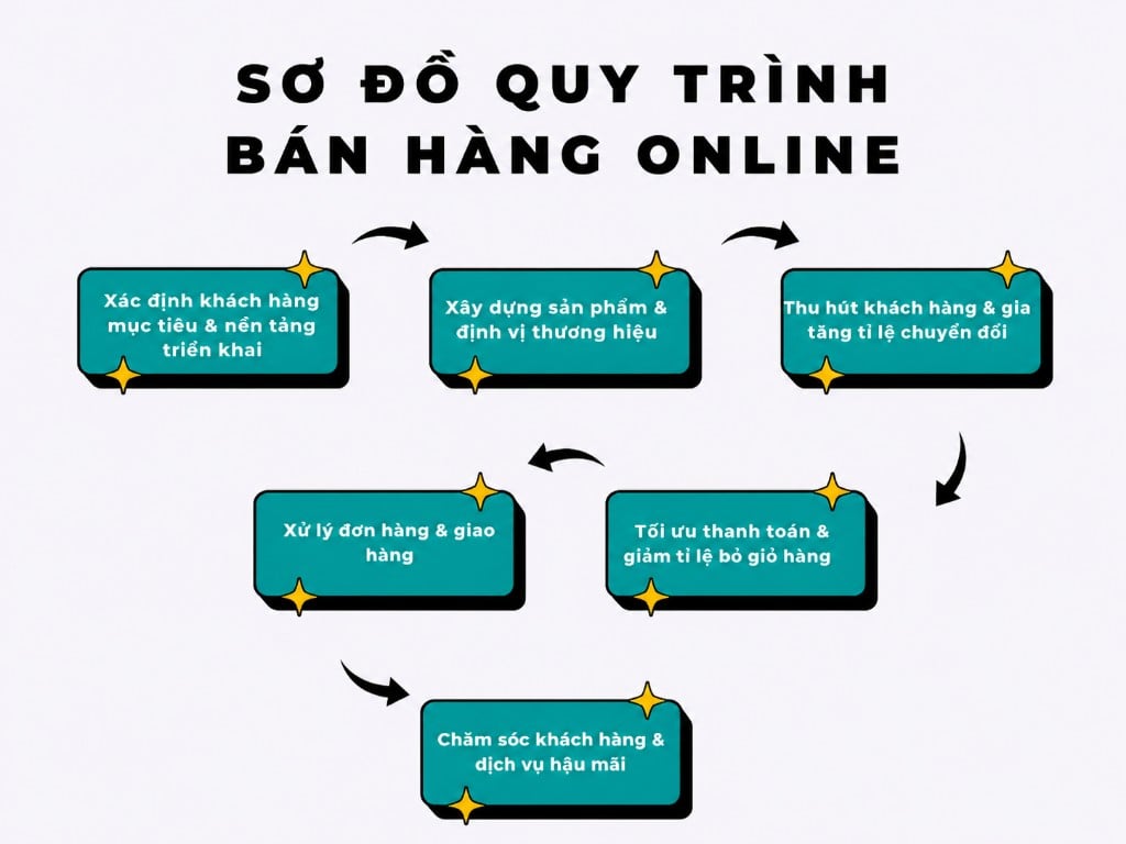 Sơ đồ quy trình bán hàng online chi tiết cho shop mới