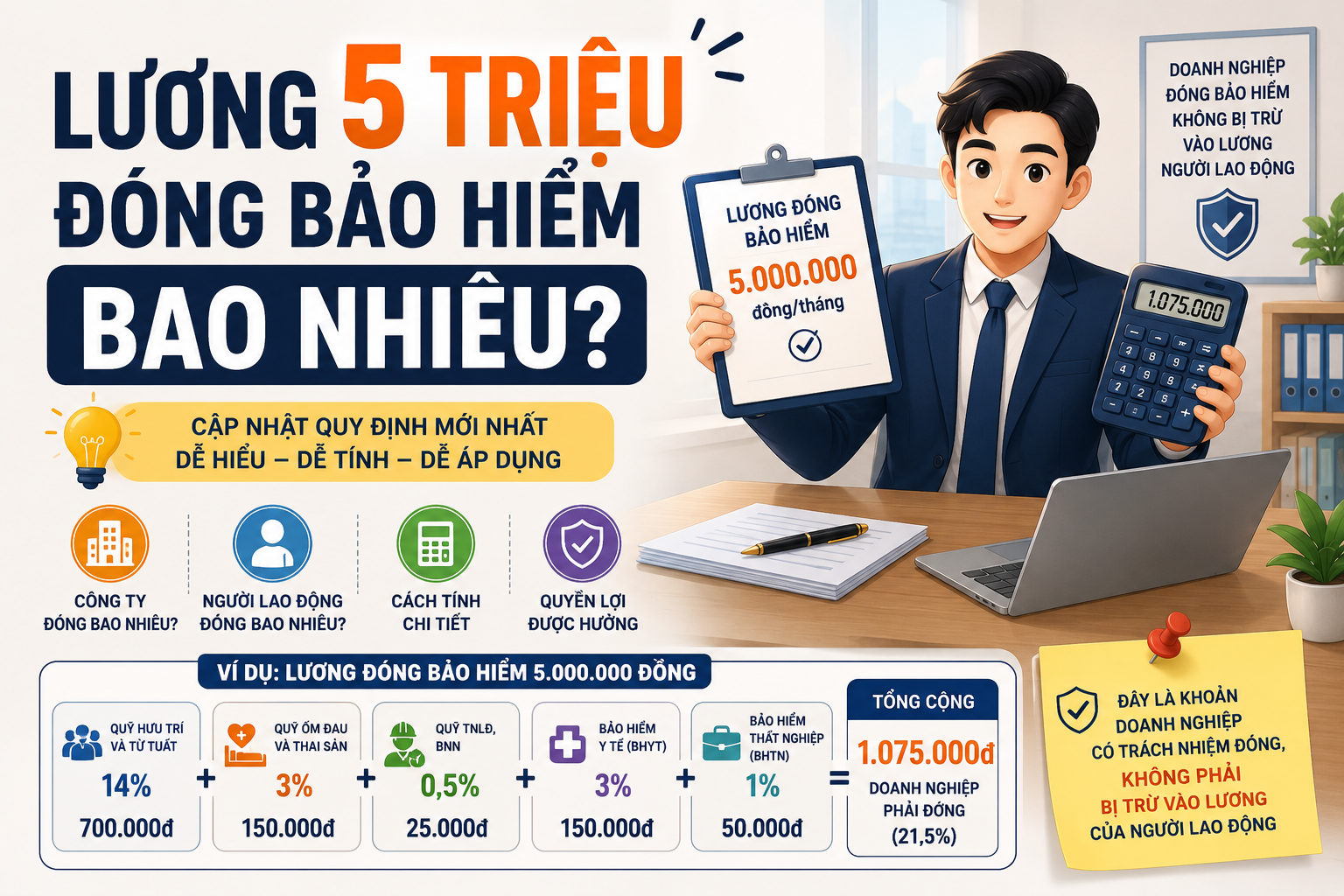 Lương 5 triệu thì công ty đóng bảo hiểm bao nhiêu?