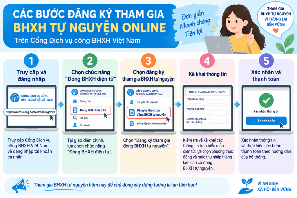 Hướng dẫn các bước đóng bảo hiểm xã hội tự nguyện trên cổng Dịch vụ công