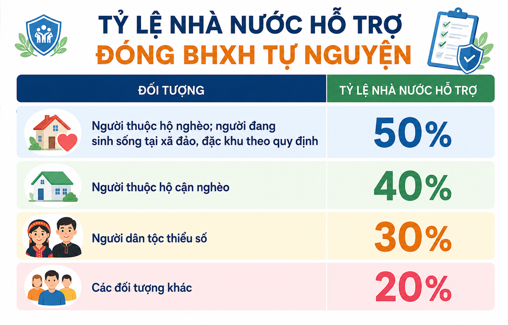 Chính sách hỗ trợ tiền đóng BHXH tự nguyện của nhà nước