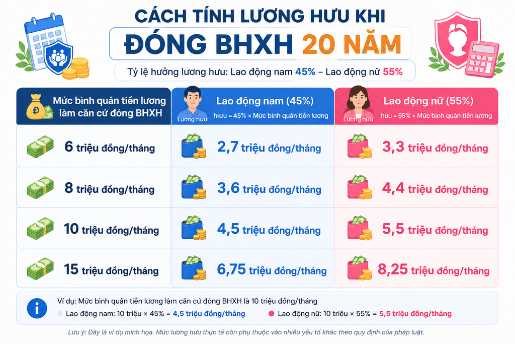 Cách tính lương hưu khi đóng BHXH 20 năm