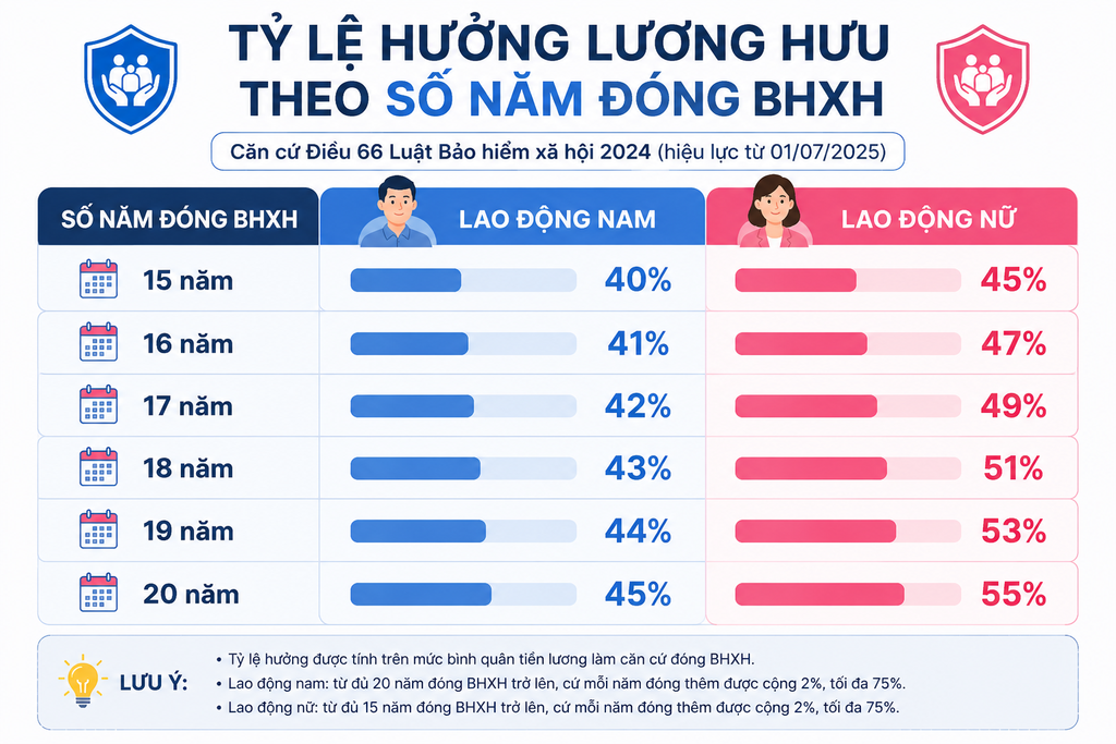 Bảng tỷ lệ hưởng lương hưu theo số năm đóng BHXH