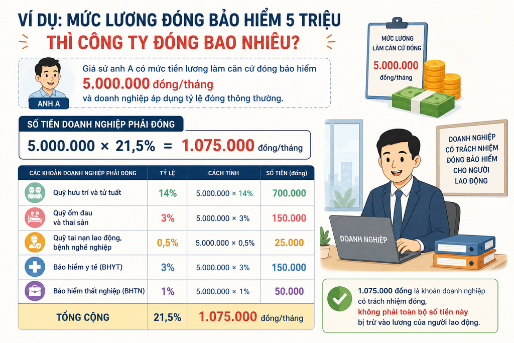 Với mức lương đóng bảo hiểm 5 triệu đồng, công ty thông thường phải đóng tổng cộng 1.075.000 đồng/tháng cho người lao động