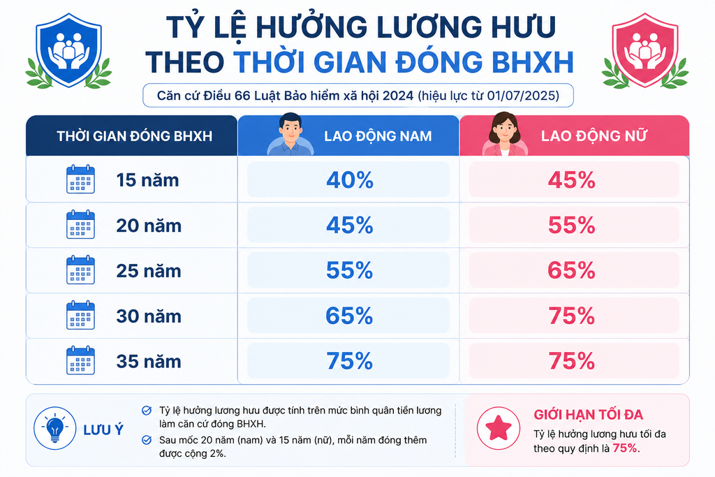 Tỷ lệ hưởng lương hưu theo thời gian đóng BHXH