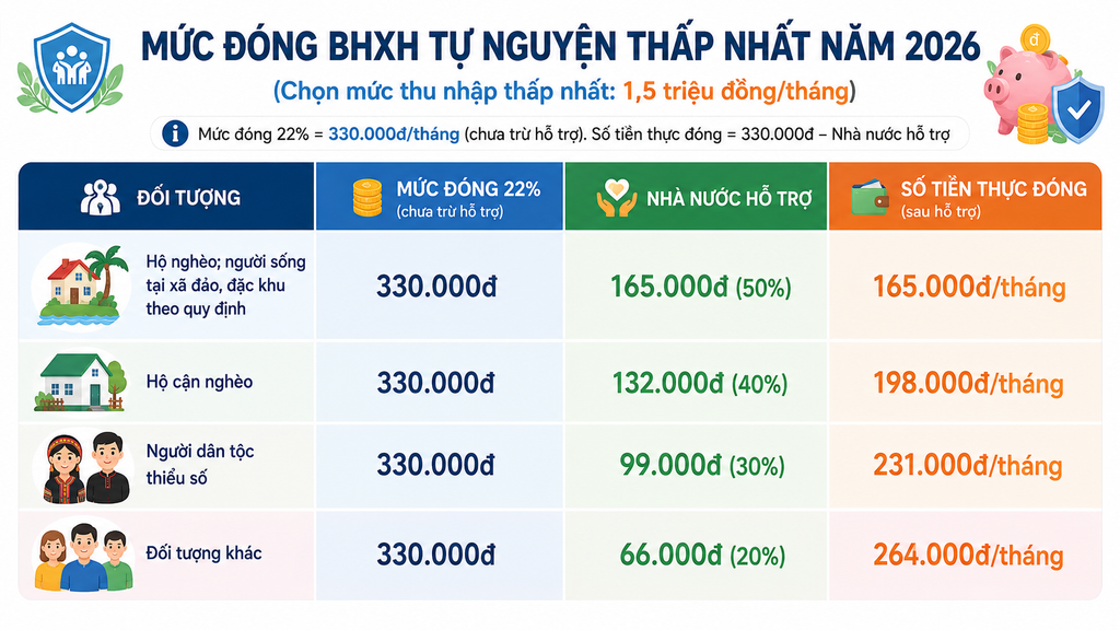 Mức tiền đóng BHXH tự nguyện ở mức thấp nhất
