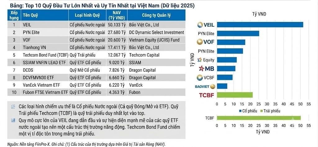 Bảng Top 10 quỹ đầu tư lớn nhất Việt Nam
