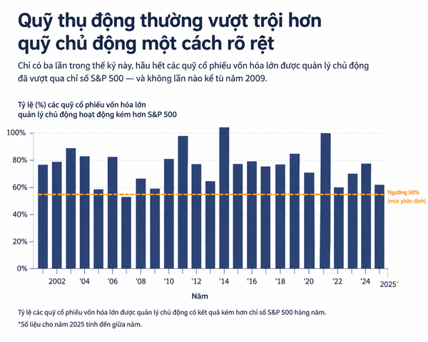 Quỹ cổ phiếu thường được quản lý theo một trong hai hình thức là quản lý chủ động và quản lý thụ động