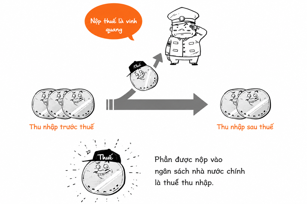Thuế thu nhập cá nhân dựa trên thu nhập tính thuế của cá nhân sau khi đã trừ các khoản giảm trừ theo quy định