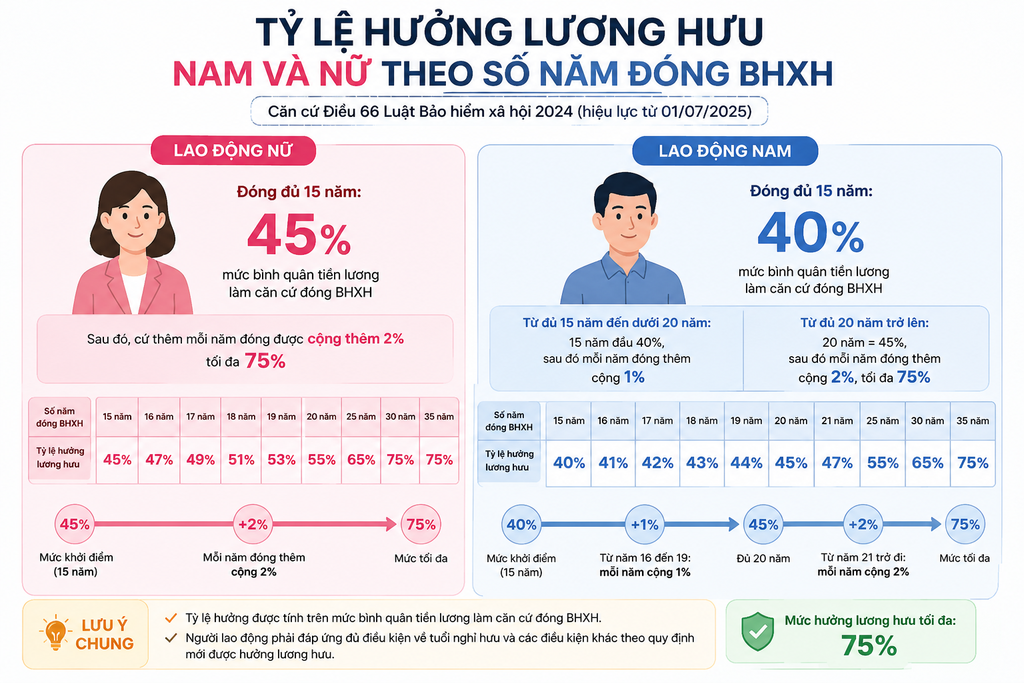 Tỷ lệ hưởng lương hưu của nam và nữ theo số năm đóng BHXH