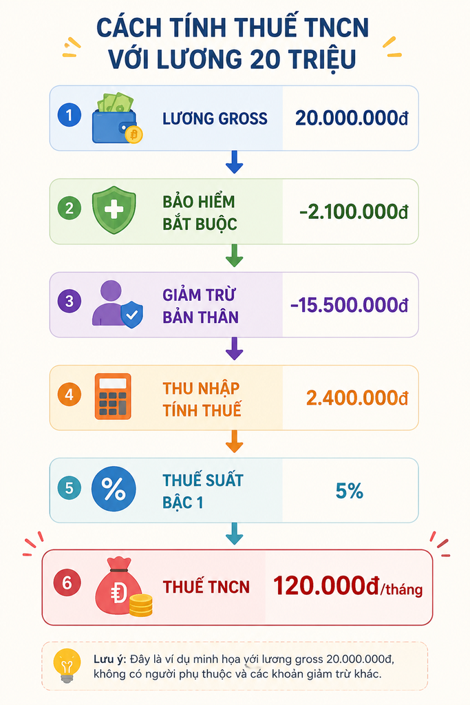 Cách tính thuế thu nhập cá nhân cho người có lương 20 triệu