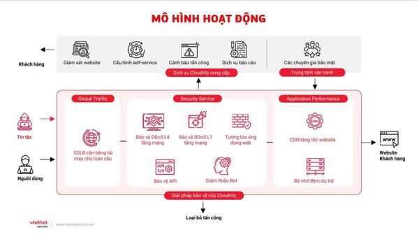 Cloud WAAP là gì? Giải pháp toàn diện giúp bảo vệ Web và hệ thống API cho Doanh nghiệp