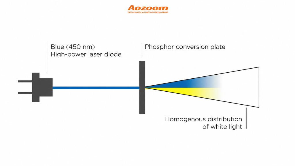 Laser assist adds focused long-range light to support high beam visibility