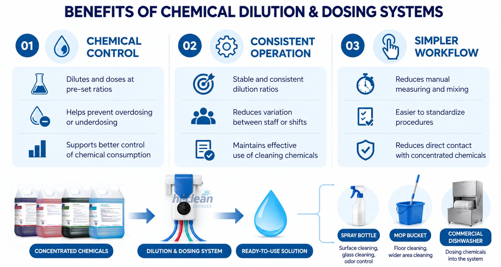 Benefits of chemical dosing systems for commercial dishwashers