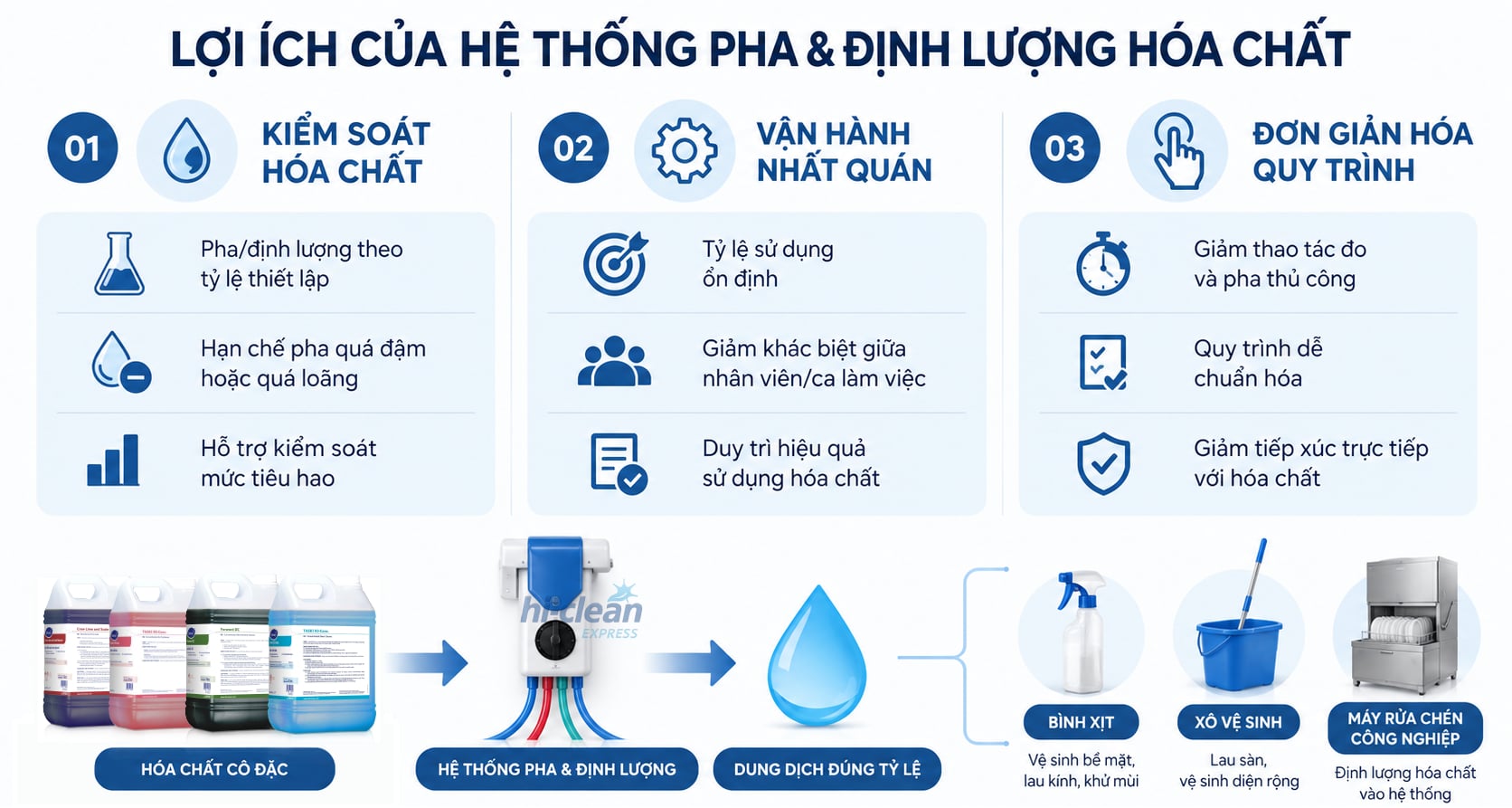 Lợi ích của hệ thống pha và định lượng hóa chất