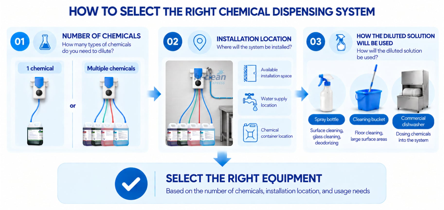 How to select the right chemical dilution equipment