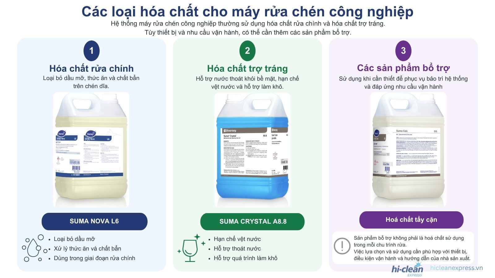 Chemicals Used in Commercial Dishwashers Commercial dishwasher chemicals including main wash detergent, rinse aid, and descaler used during maintenance