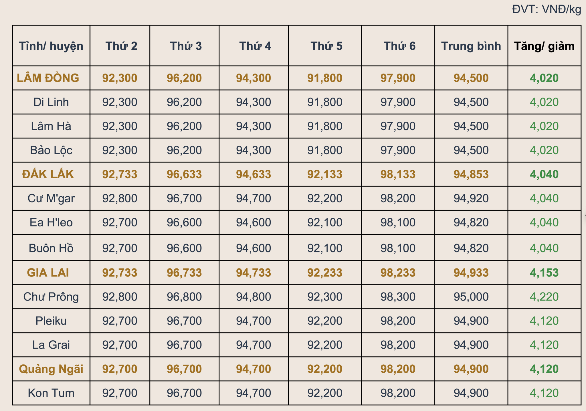 Thị trường cà phê tuần 27/2026: Giá đồng loạt tăng, EUDR siết chặt và nông nghiệp tái sinh trở thành 