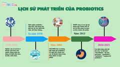 VẮN TẮT LỊCH SỬ PHÁT TRIỂN CỦA PROBIOTICS