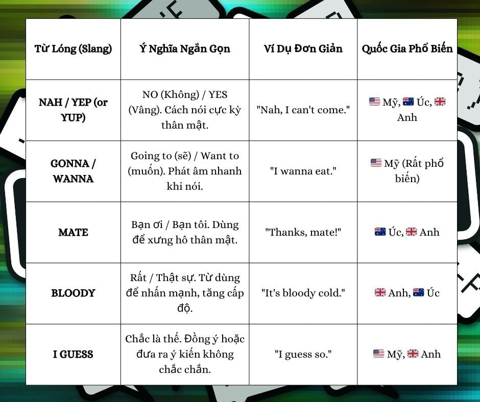5 Từ Lóng/Rút Gọn Phổ Biến Mà Người Học Tiếng Anh Hay Bỏ Qua